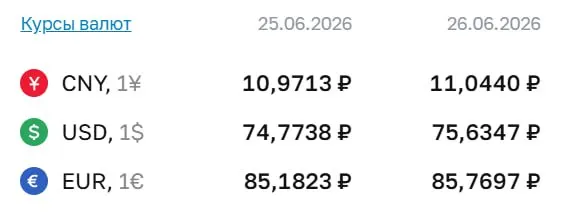 Официальный курс на 26 июня: доллар — 75,63 ₽; евро — 85,77 ₽; юань — 11,04 ₽. По курсу ЦБ проходят расчёты по облигациям и фьючерсам.
