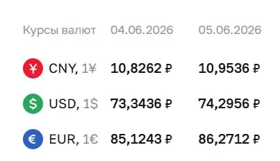 Официальный курс Центрального банка на 5 июня: доллар ₽74,30 (+₽0,95), евро ₽86,27 (+₽1,15). По курсу ЦБ проходят расчеты по облигациям и фьючерсам на валюты.