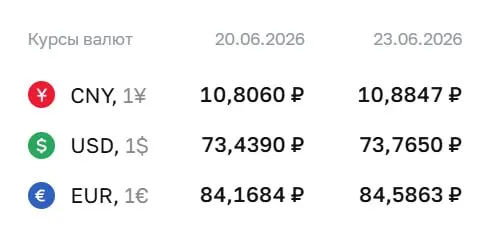 Официальный курс ЦБ на 23 июня: доллар — ₽73,77 (+₽0,33), евро — ₽84,59 (+₽0,42), юань — ₽10,88 (+₽0,08). По курсу ЦБ проходят расчеты по ряду инструментов, в том числе по облигациям и фьючерсам.