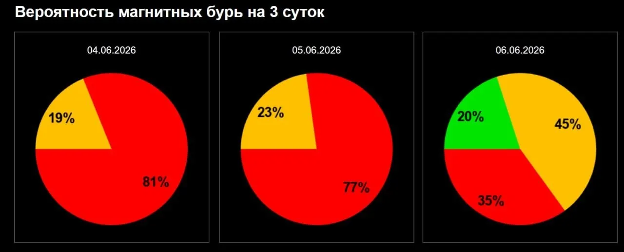 Несколько плазменных выбросов от Солнца приведут к длительному всплеску магнитной активности; пик прогнозируется около 21:00 по омскому времени.