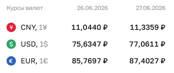 Официальный курс доллара превысил отметку 77 рублей. По курсу ЦБ проходят расчёты по ряду инструментов; курсы доллара и евро поднялись примерно на 1,5 ₽.