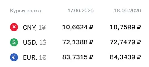 Официальные курсы ЦБ на 18 июня: доллар — ₽72,75 (+₽0,61), евро — ₽84,34 (+₽0,61), юань — ₽10,76 (+₽0,10).