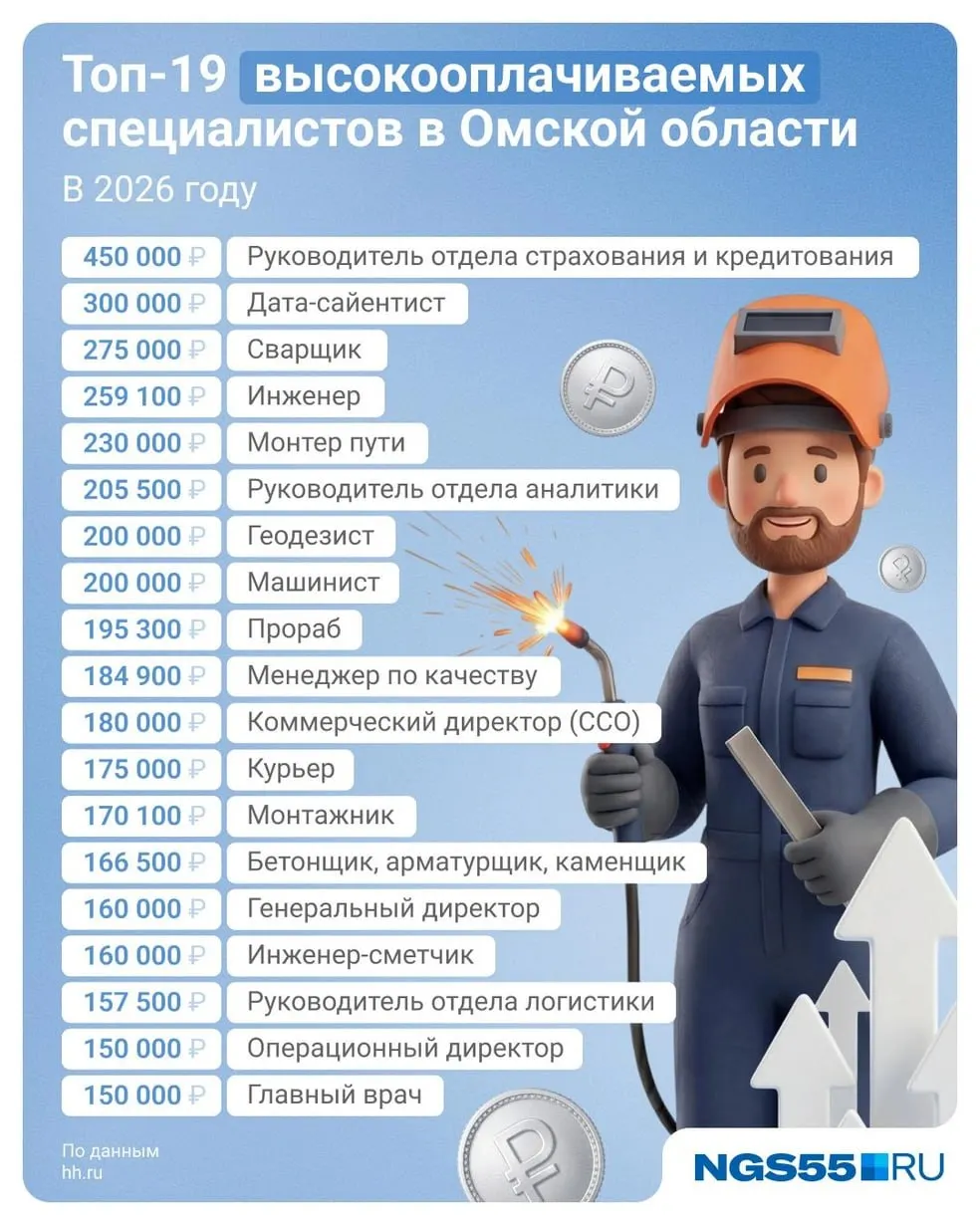 Аналитики рынка труда выделили 19 профессий с высокими доходами в Омске: на вершине — руководитель отдела страхования и кредитования (≈450 тыс. руб.), внизу — сферы науки и образования, туризма и торговли.