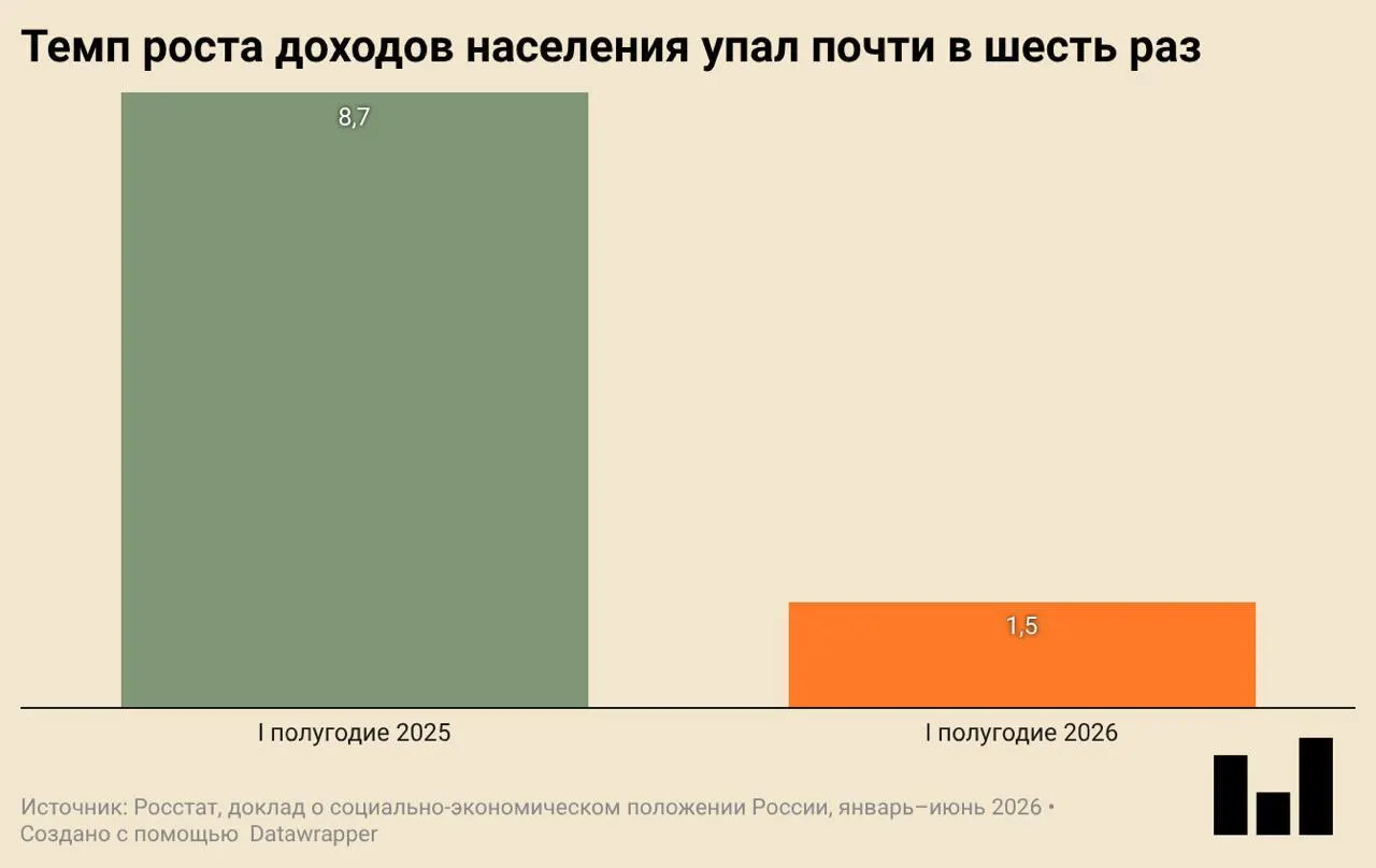 Росстат зафиксировал снижение ВВП на 0,2% в годовом выражении в первом квартале 2026 года. Инвестиции упали на 14,3%, ввод жилья сократился на 18%, реальные доходы населения выросли лишь на 1,5% за полугодие, а покупки одежды и обуви заметно уменьшились.