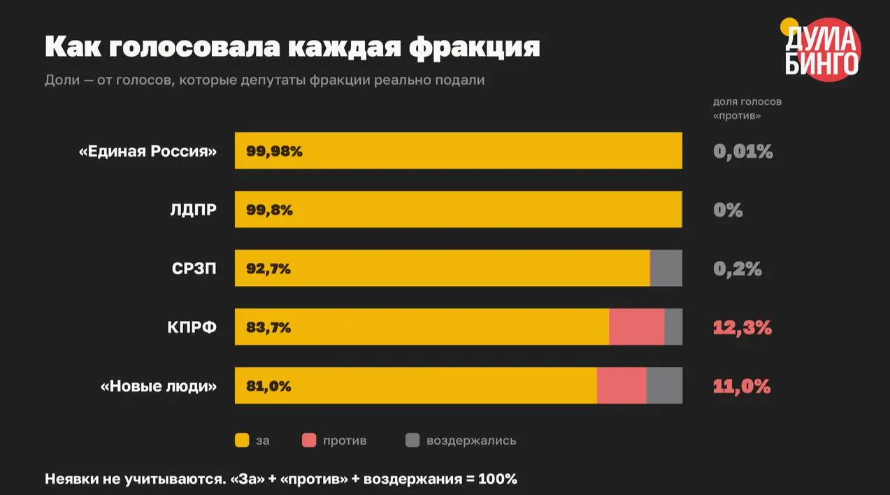 Анализ 59 законов VIII созыва показывает почти всеобщее одобрение инициатив, расширивших ограничения на распространение информации — лишь 1,5% голосов в финальных чтениях были против.
