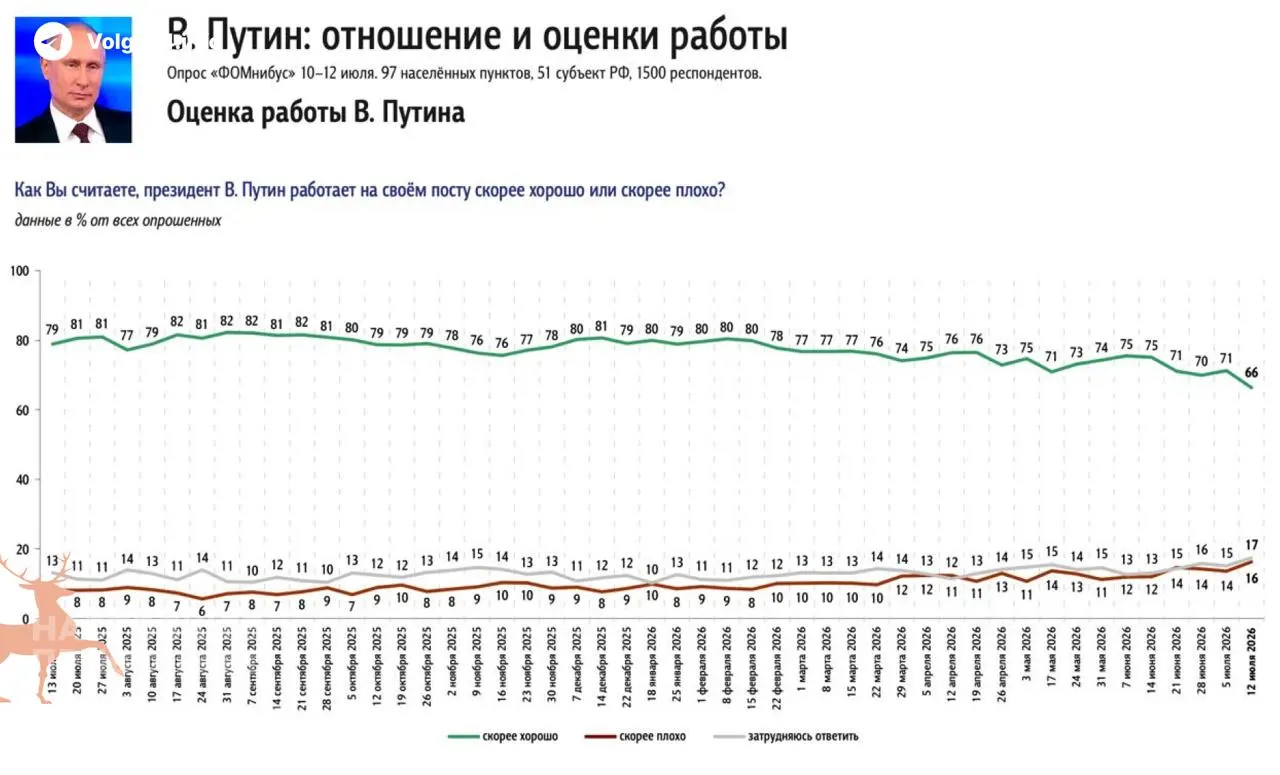 Опросы ФОМ и ВЦИОМ зафиксировали самое резкое недельное снижение одобрения президента с 2022 года. Главный фактор — затяжной топливный кризис и резкий рост цен на бензин.