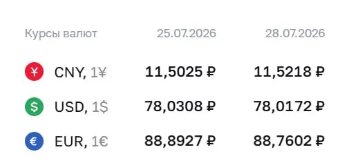 Официальный курс Центробанка на 28 июля: доллар — ₽78,02; евро — ₽88,76; юань — ₽11,52. По курсу ЦБ проходят расчёты по облигациям и фьючерсам.