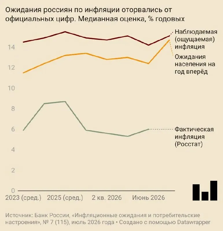 В июле россияне ожидали годовой рост цен на 14,7%. Ожидания выросли у домохозяйств и компаний на фоне пересмотра Центробанком прогноза инфляции.