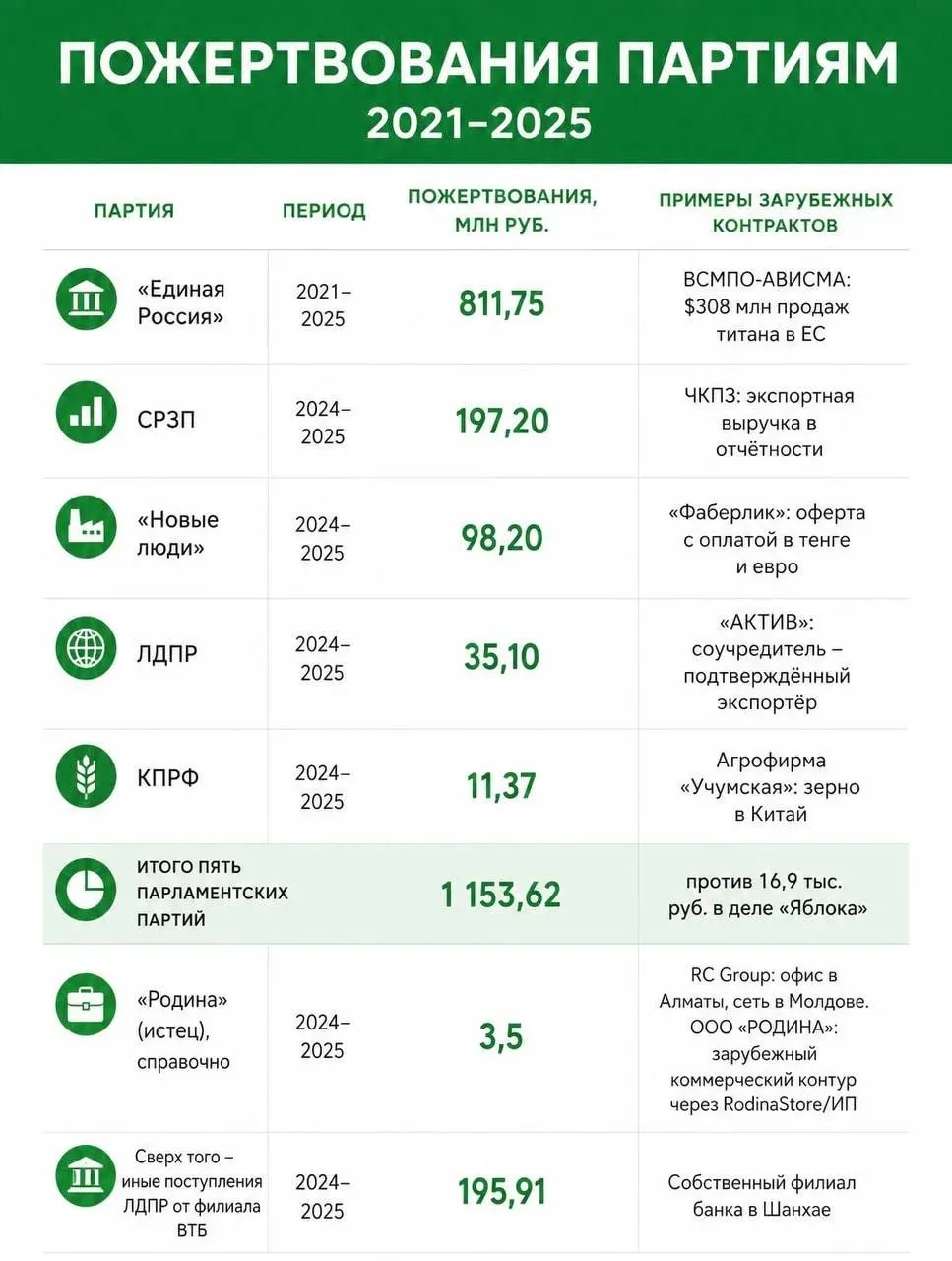 Согласно заявлениям партий, часть пожертвований может трактоваться как иностранное финансирование, что поднимает вопросы прозрачности финансирования политических сил.