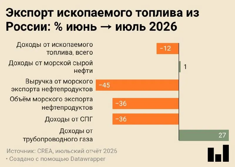 Июль 2026 года принёс рекордно низкие объемы морского экспорта нефтепродуктов: 4,7 млн тонн. По данным CREA, объем валютной выручки снижается, а часть сырья перенаправляется на внутреннюю переработку. Рост закупок со стороны Китая и Индии остаётся значимыми факторами рынка.