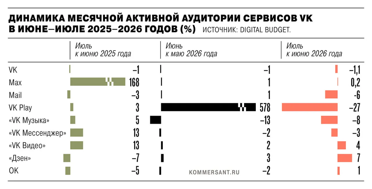 В июле экосистема VK потеряла около 1,35 млн активных пользователей после удаления приложений из App Store и Google Play из-за санкций ЕС; падение затронуло большинство сервисов.