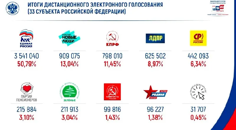 В онлайн-голосовании лидирует партия «Единая Россия» с примерно половиной голосов; на втором месте — «Новые люди».
