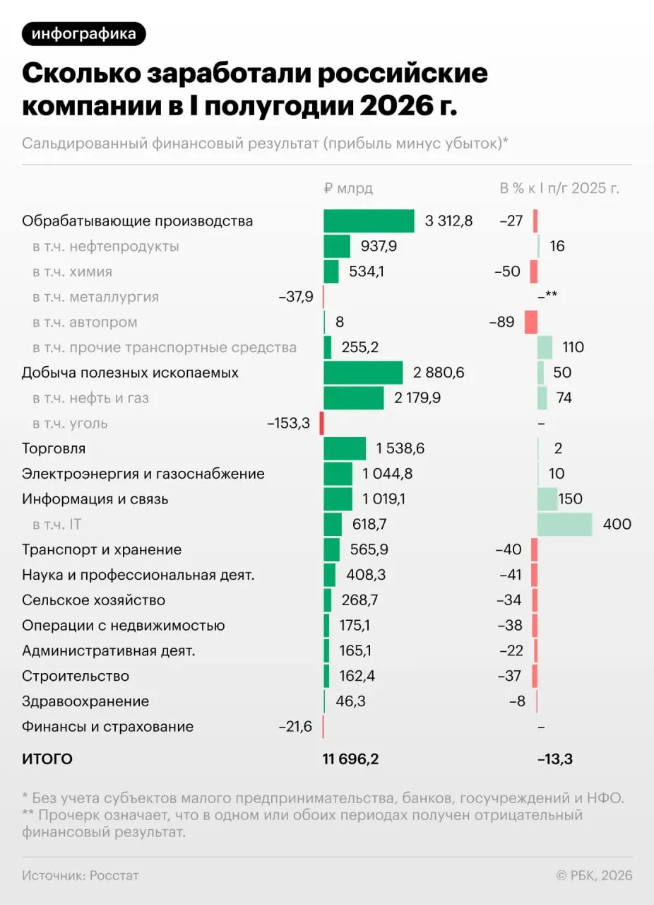 Снижение прибыли и рост числа убыточных предприятий влияют на экономику: что за цифрами стоит и какие сигналы они дают на будущее.