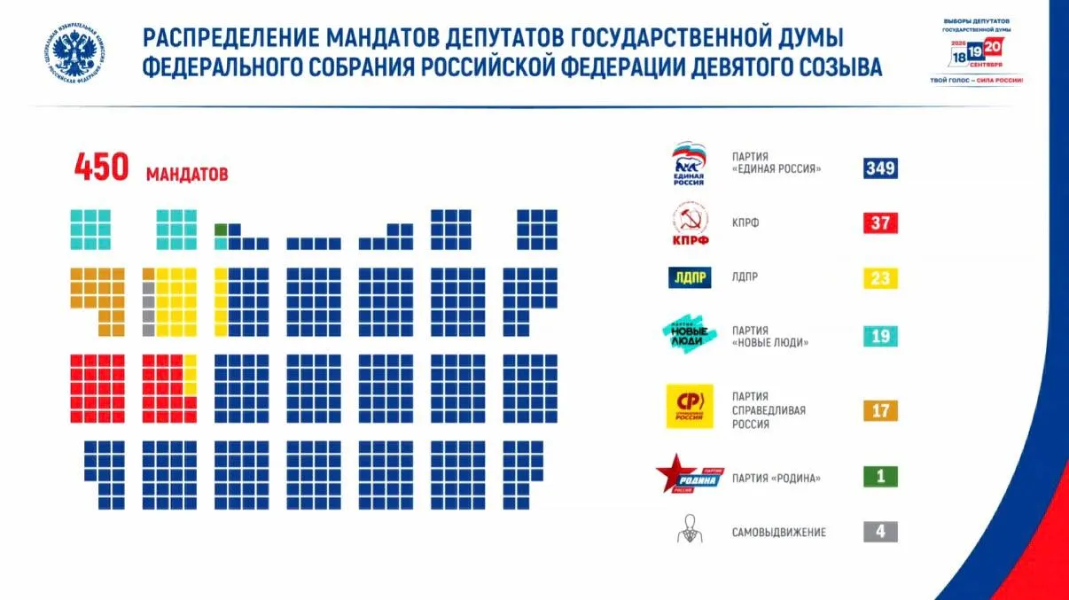 Явка на выборы составила 59,8%, проголосовало более 67,4 млн человек; кампания сопровождалась усиленными мерами безопасности, зафиксировано около 28 млн потенциально опасных воздействий на избирательную инфраструктуру в период 18–22 сентября.