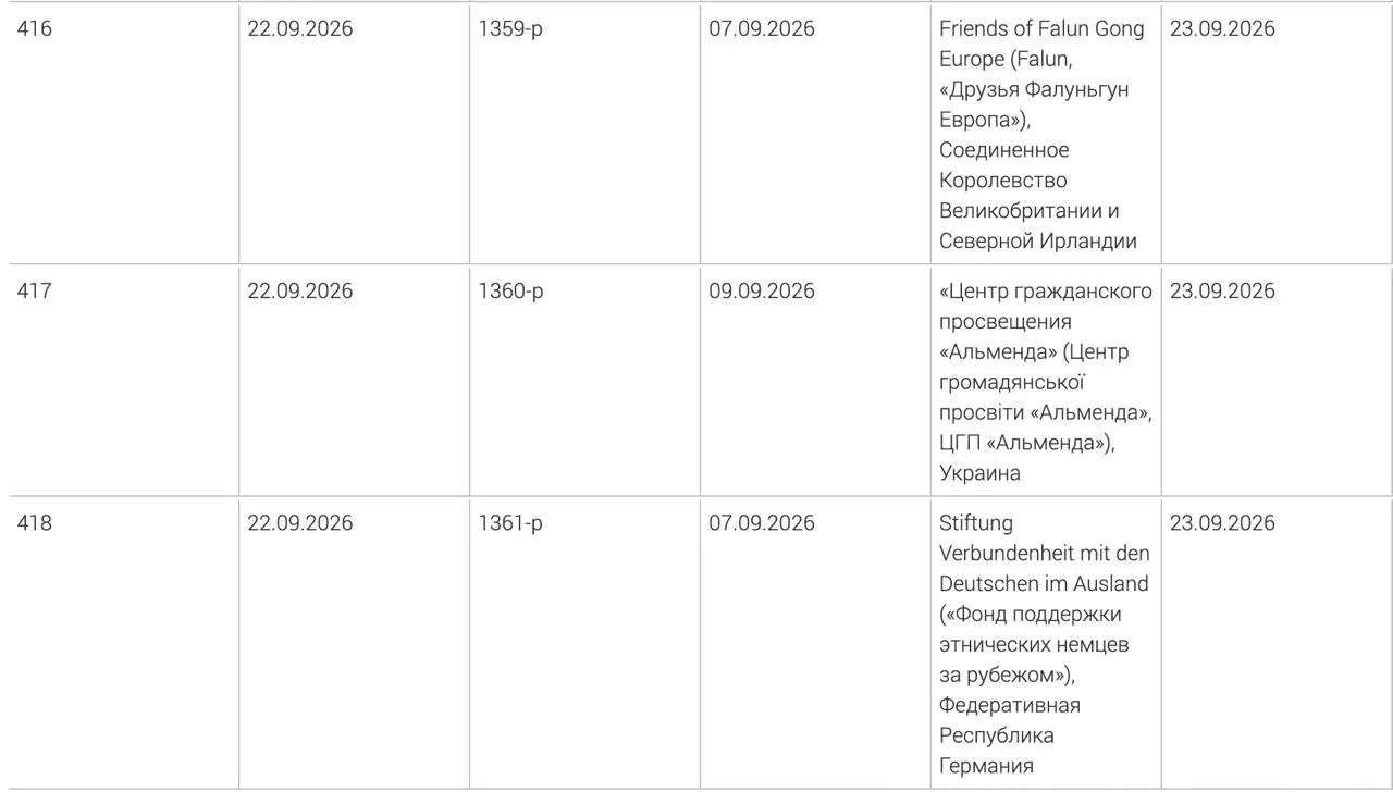 Минюст включил в реестр нежелательных: фонд поддержки этнических немцев за рубежом, украинский Центр гражданского просвещения «Альменда» и британское объединение «Друзья Фалуньгун Европа»; решения приняты 9 и 7 сентября.