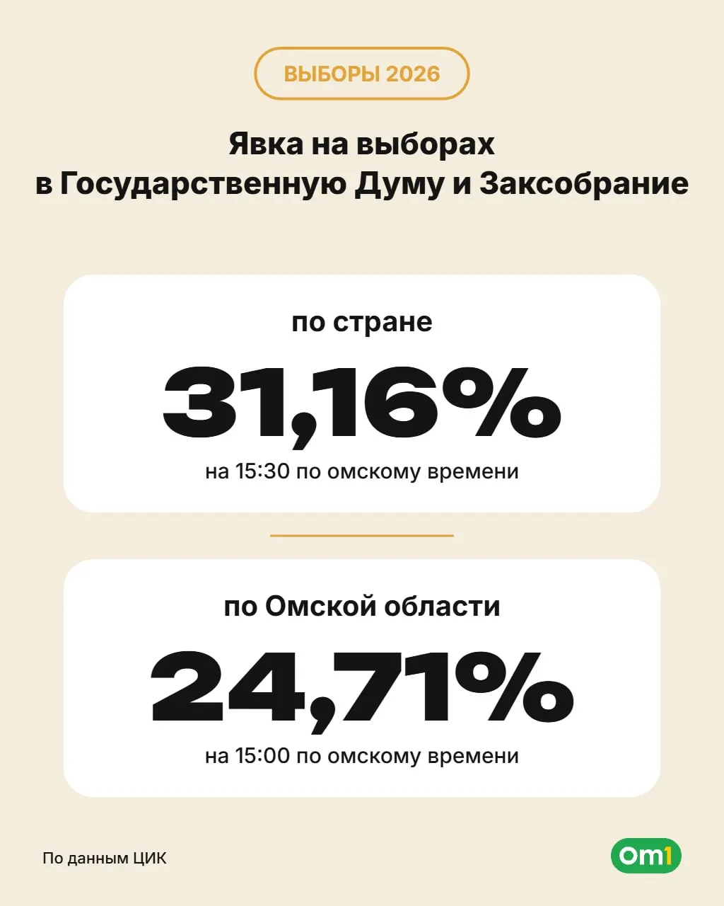 К 15:00 явка составила около 25% — более 355 тысяч избирателей. Любинский район достиг 50%, за ним следуют Крутинский; лидеры по явке в Омске — Ленинский и Октябрьский округа.
