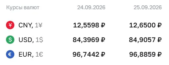 Официальный курс на пятницу: доллар — ₽84,91, евро — ₽96,89, юань — ₽12,65. Банк продолжает расчеты по ряду инструментов.