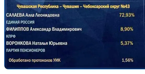 Подсчёт начинается с участков в сельской местности, поэтому итоговый показатель власти часто ниже начального.