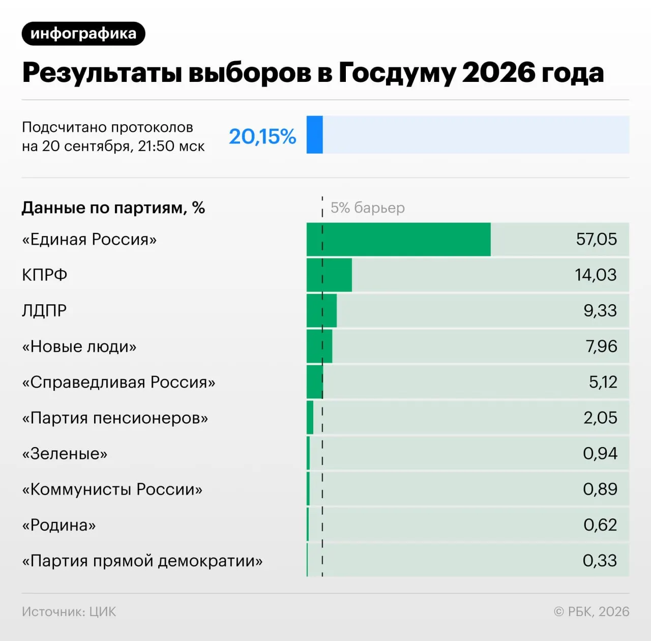 К 22:00 подсчитано около 20,8% протоколов; лидерство удерживает «Единая Россия».