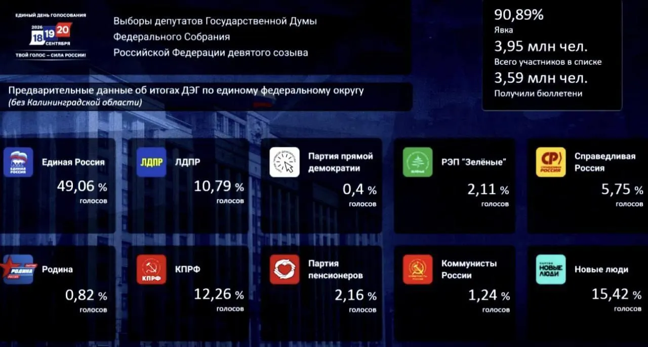 По предварительным подсчетам на ДЭГ лидирует «Единая Россия» с 49,06%, далее следуют «Новые люди» — 15,42% и КПРФ — 12,26%.