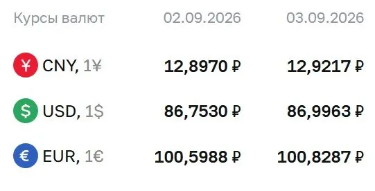 Официальные курсы на четверг: доллар — ₽86,9963; евро — ₽100,8287; юань — ₽12,9217.