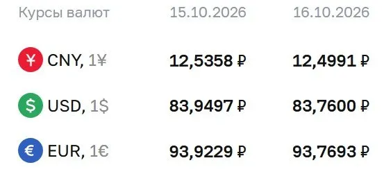 Официальный курс на 16 октября: доллар — 83,76 руб.; евро — 93,77 руб.; юань — 12,50 руб.; изменения по каждому инструменту на фоне снижения.