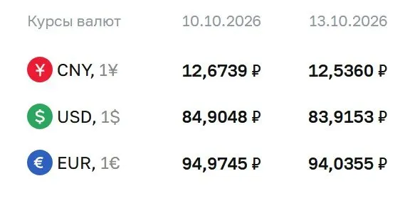 Доллар снизился до 83,92 ₽, евро — 94,04 ₽, юань — 12,54 ₽. Расчеты по ряду инструментов проводятся по курсу Банка России.