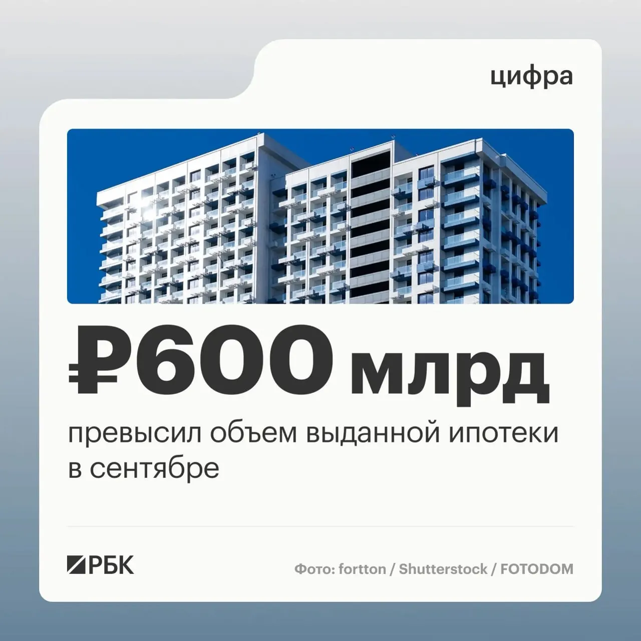 Ипотечный рынок РФ в сентябре 2026 года: банки выдали 123,8 тыс. кредитов на 608,5 млрд руб., рост по сравнению с августом.