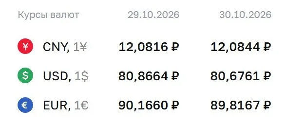 На пятницу курс доллара составил 80,68 ₽, евро — 89,82 ₽, юань — 12,08 ₽. В центре внимания остаются динамика и влияние на рынок облигаций и фьючерсов.