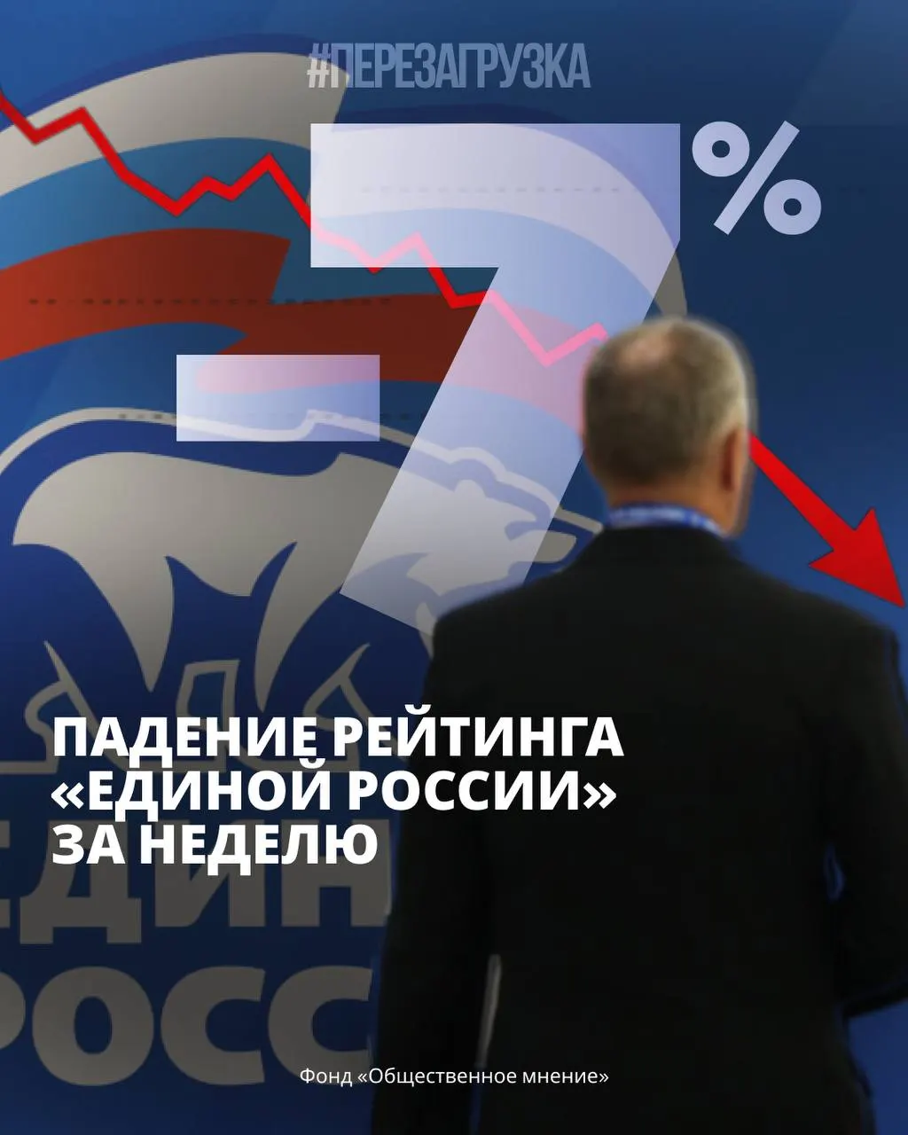 За неделю рейтинг правящей партии снизился на 7%; опросы показывают рост тревоги и протестного настроя, регионы фиксируют новые волнения и экономические трудности.