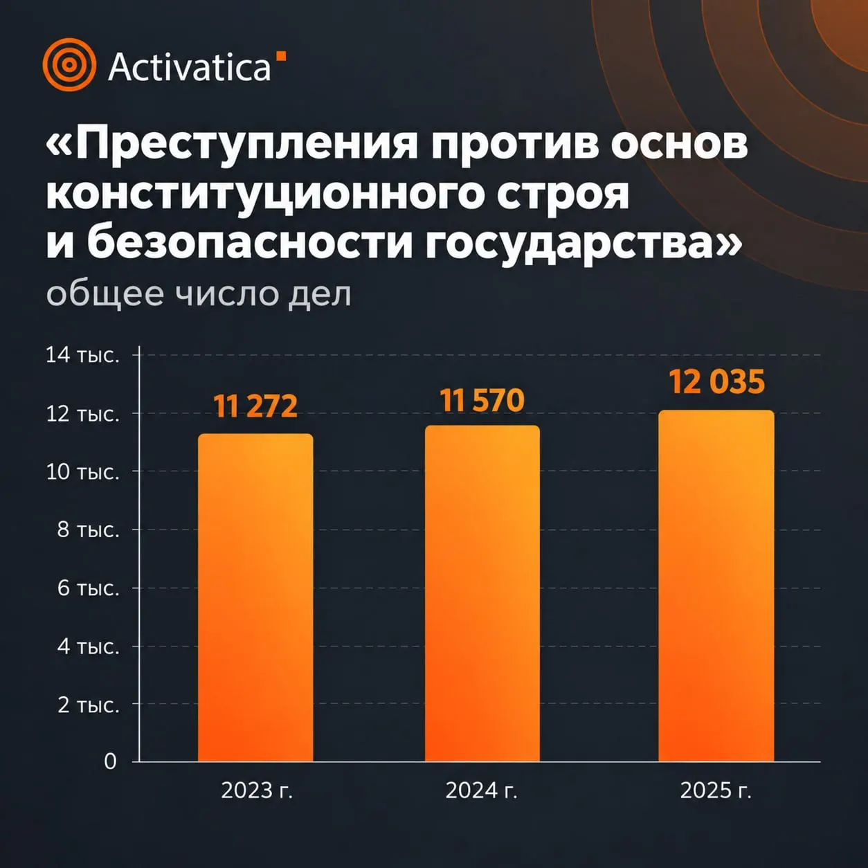 Статистика Верховного суда за 2025 год фиксирует рост наказаний за преступления против общественной безопасности и увеличение сроков наказания.