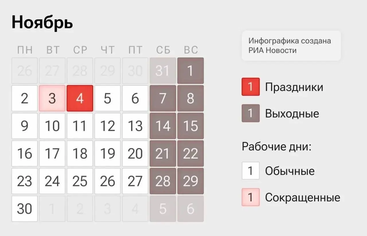 Российские рабочие дни в ноябре: 2–3 и 5–6 ноября будут рабочими, 4 ноября — День народного единства — выходной.