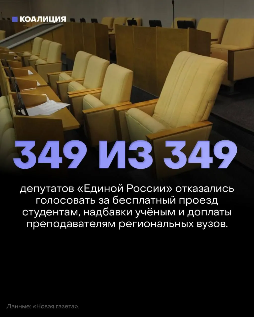 Госдума отклонила три социально значимых законопроекта: бесплатный проезд для студентов, возвращение надбавок за ученые степени и доплаты преподавателям региональных вузов; голосование прошло без активного участия депутатов.