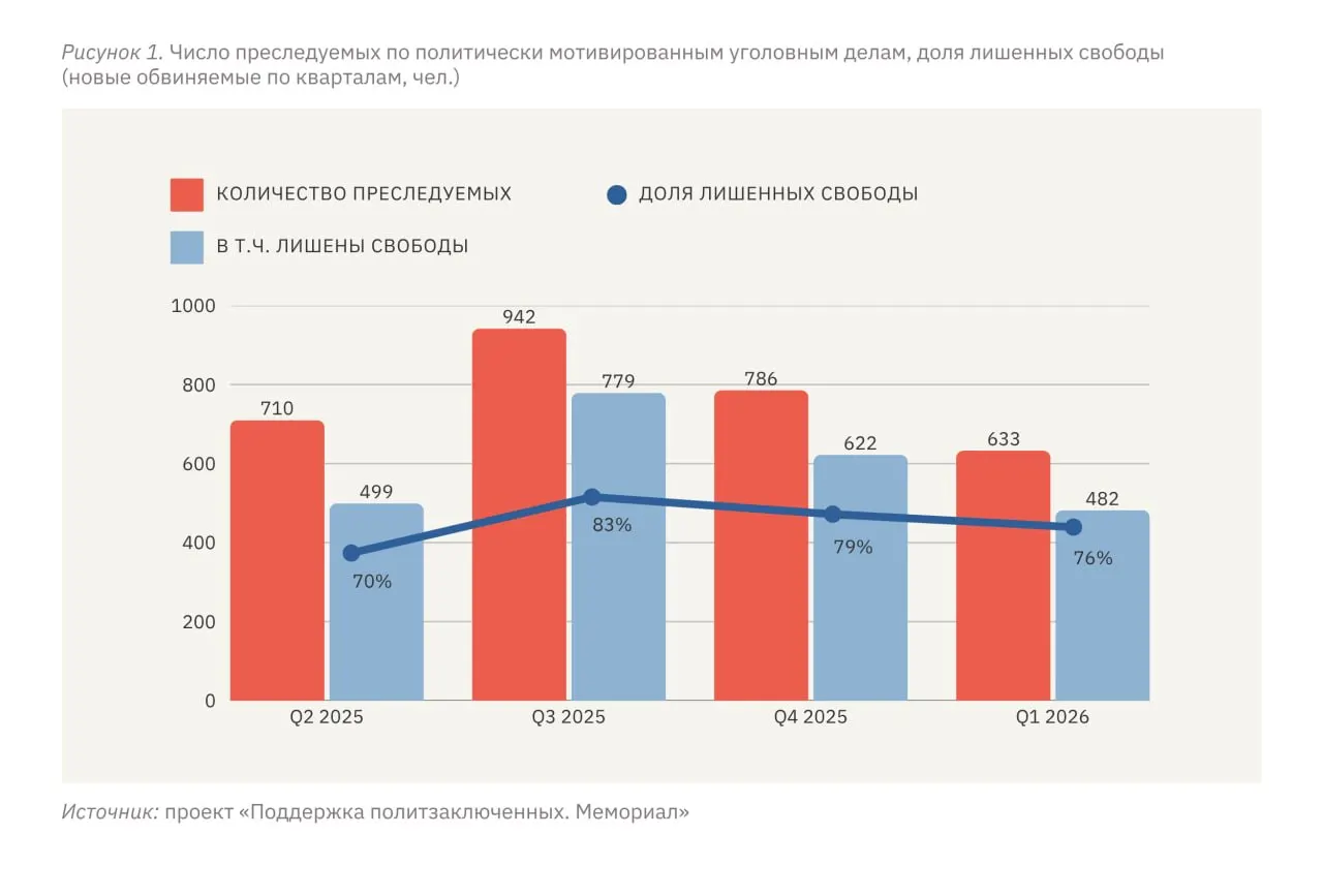 В январе–марте 2026 года не менее 633 человек стали фигурантами политически мотивированных дел, из них 482 лишены свободы; правозащитники фиксируют устойчиво высокий уровень репрессий и особенно высокий — на оккупированных территориях Украины.