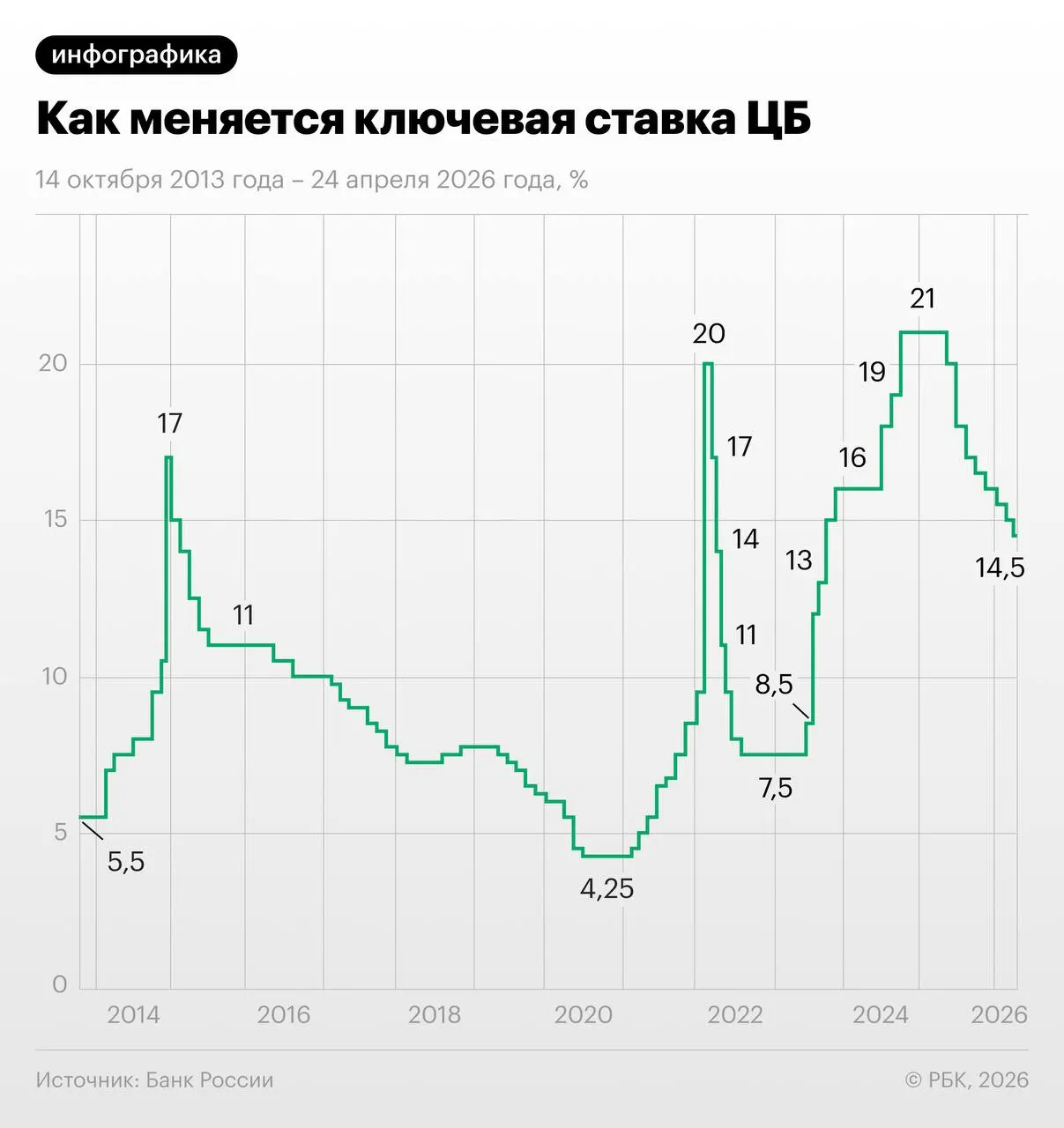 Трёхмесячные свопы указывают на снижение ставки с 14,5% на 1,25 п.п. в июне–июле; эксперты предупреждают о рисках из‑за осенней индексации тарифов ЖКХ.