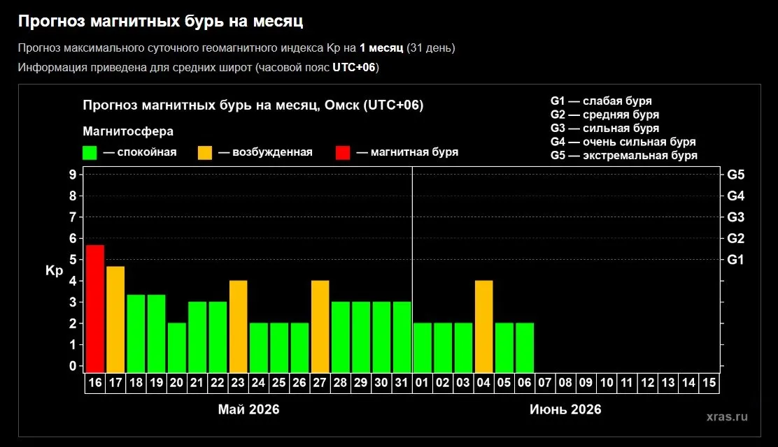 Магнитосфера Омска 16 мая оказалась возмущённой: пик активности пришёлся на ранние утренние часы, восстановление ожидается в начале следующей недели.