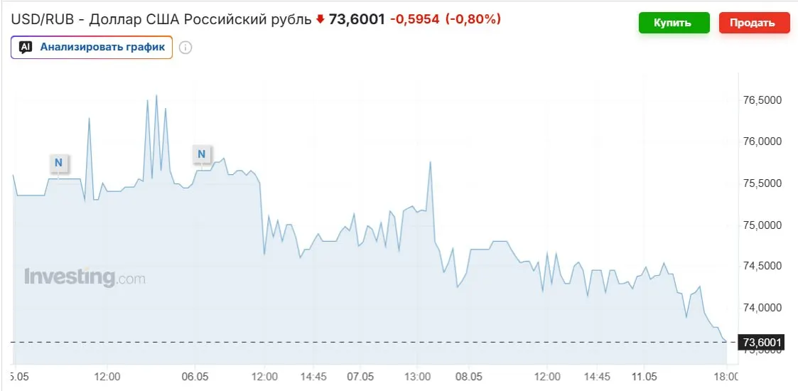 На фоне роста цен на нефть, покупки валюты Минфином и высокой ключевой ставки курс доллара держится ниже 74 руб. Официальный выходной курс Банка России — 74,2963 рубля; эксперты ожидают возвращения к 80–90 рублям к осени.