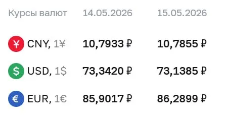 Центробанк установил официальный курс валют на 15 мая: доллар снизился до 73,14 ₽, евро вырос до 86,29 ₽, юань — 10,79 ₽. По курсу ЦБ проводятся расчёты по ряду финансовых инструментов.