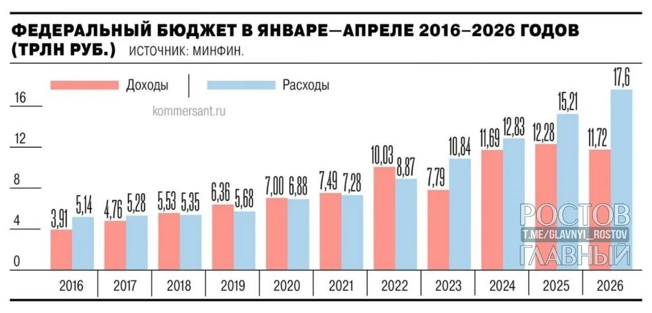 Минфин: дефицит федерального бюджета составил 5,8 трлн рублей (2,5% ВВП). Показатель почти на 3 трлн руб. выше уровня годичной давности и на 55,2% превышает запланированный дефицит на весь год (3,8 трлн). За апрель дефицит вырос на 1,3 трлн руб. (28,4%).