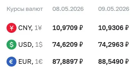 Официальный курс ЦБ на праздники и на 12 мая: доллар — 74,30 ₽ (−0,32), евро — 88,55 ₽ (+0,66), юань — 10,93 ₽ (−0,04). По этому курсу проводятся расчёты по ряду инструментов, включая облигации и фьючерсы.
