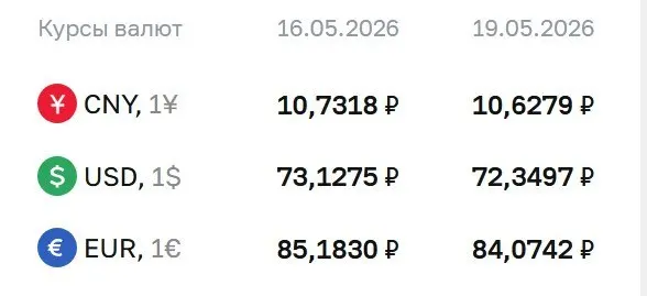 Официальный курс на 19 мая: доллар — 72,35 ₽, евро — 84,07 ₽, юань — 10,63 ₽. По курсу Центробанка проходят расчёты по ряду финансовых инструментов.