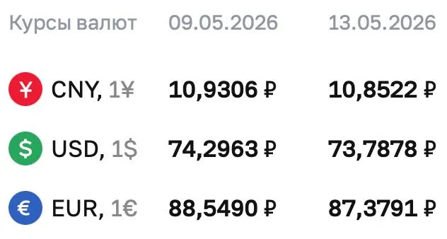Банк России зафиксировал курс доллара на уровне 73,7878 ₽ на 13 мая; евро — 87,3791 ₽, юань — 10,8522 ₽. По курсу ЦБ проходят расчёты по ряду финансовых инструментов.