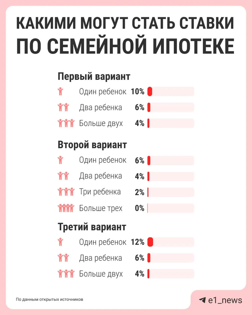Власти обсуждают дифференцированные ставки по семейной ипотеке: чем больше детей — тем ниже процент. Сейчас действует единая ставка 6%, предложения по реформе должны подготовить к лету.