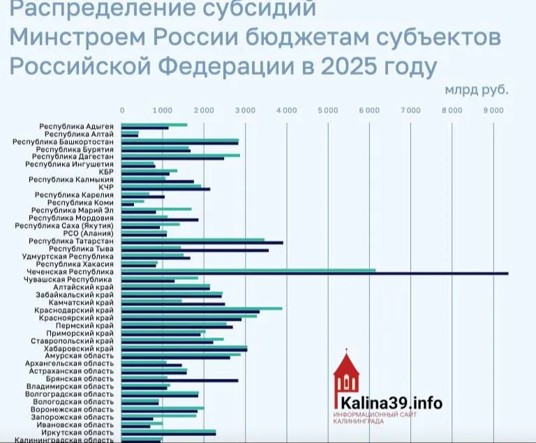 Регион получил менее 1 млрд рублей на программы ЖКХ, переселение из аварийного жилья и модернизацию инфраструктуры, тогда как другие субъекты получили в несколько раз больше.