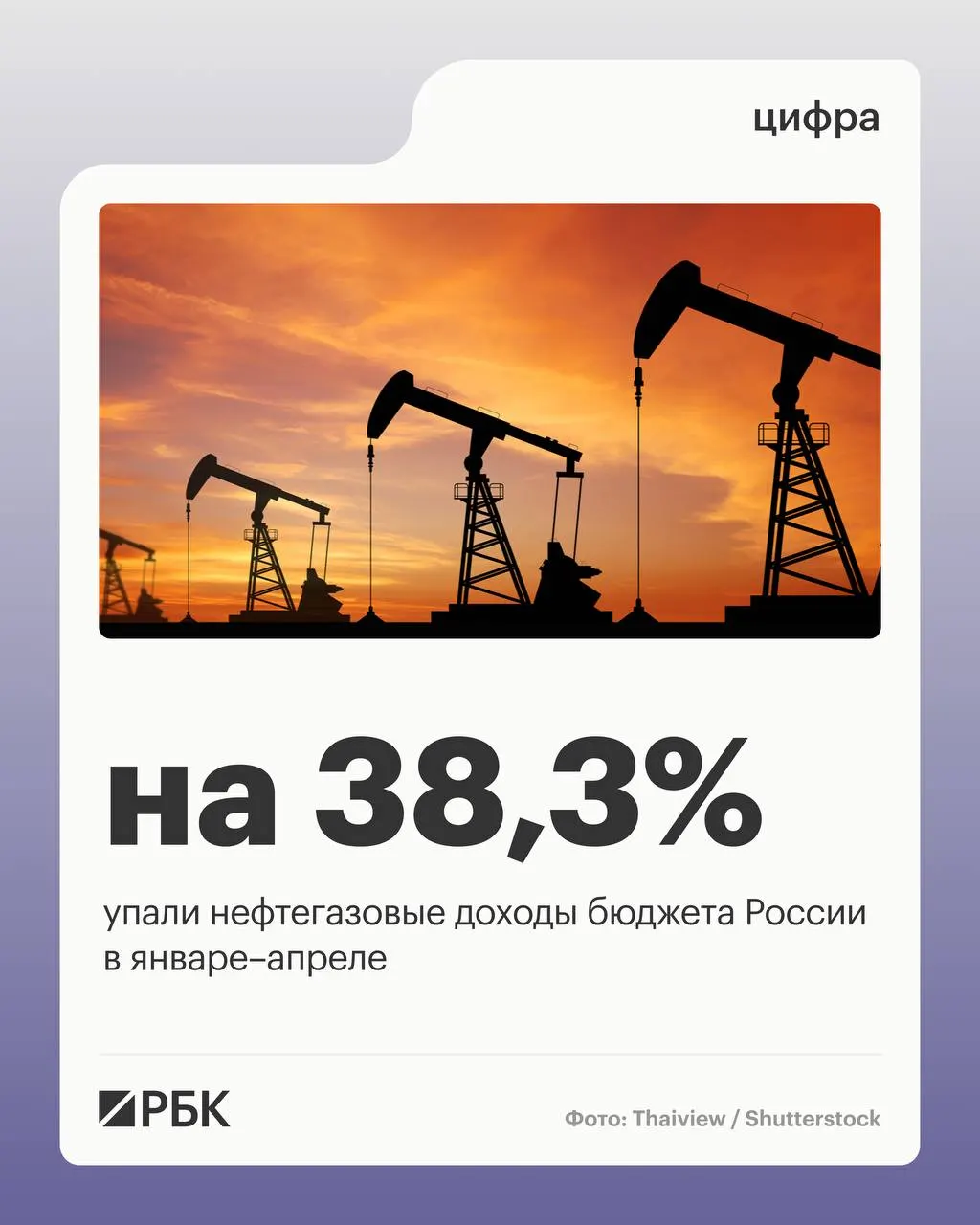 Минфин: сокращение нефтегазовых поступлений связано с падением цен на нефть в предшествующие периоды. Общие доходы снизились на 4,5%, ненефтегазовые — выросли на 10,2%.