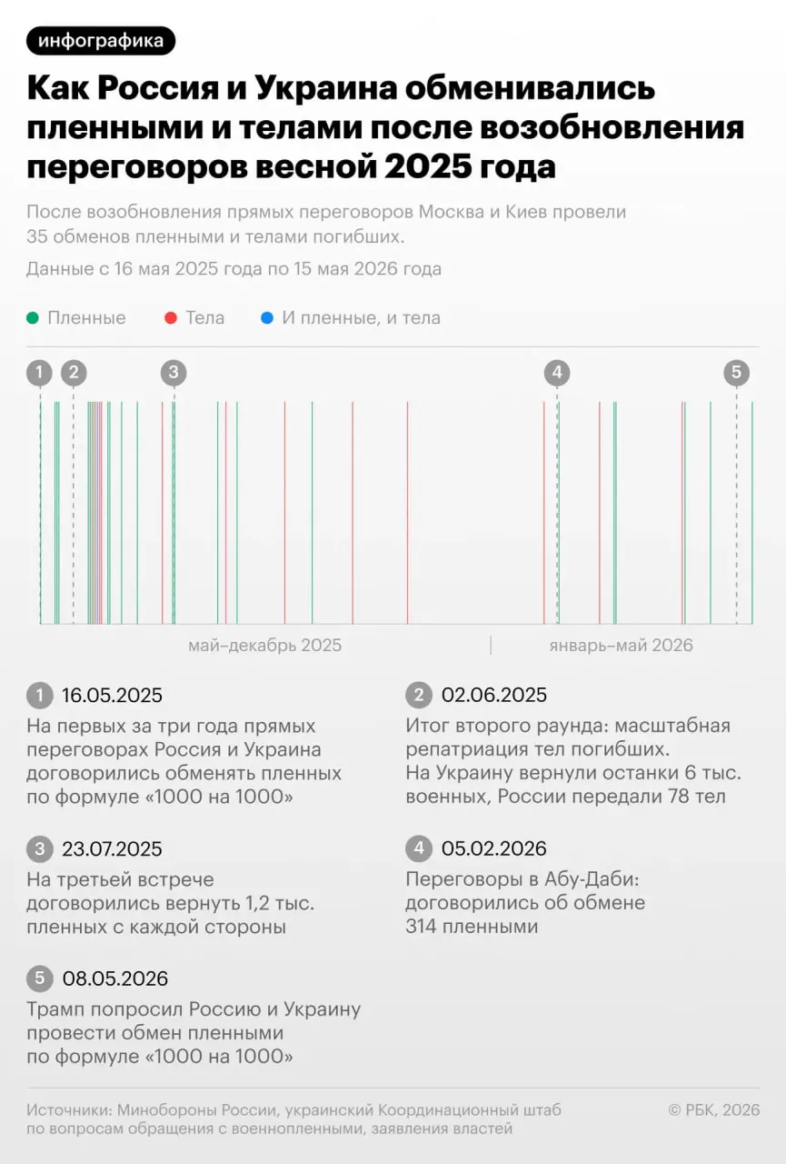 Депутат Госдумы сообщил о новом обмене погибшими: Киеву отдали 528 тел, Москве вернули 41. Ранее президент заявил, что с начала 2025 года Россия передала Украине более 20 тыс. тел.