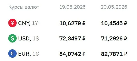 Официальный курс на 20 мая: доллар — 71,29 ₽; евро — 82,79 ₽; юань — 10,45 ₽. По курсу ЦБ проходят расчёты по облигациям и фьючерсам.