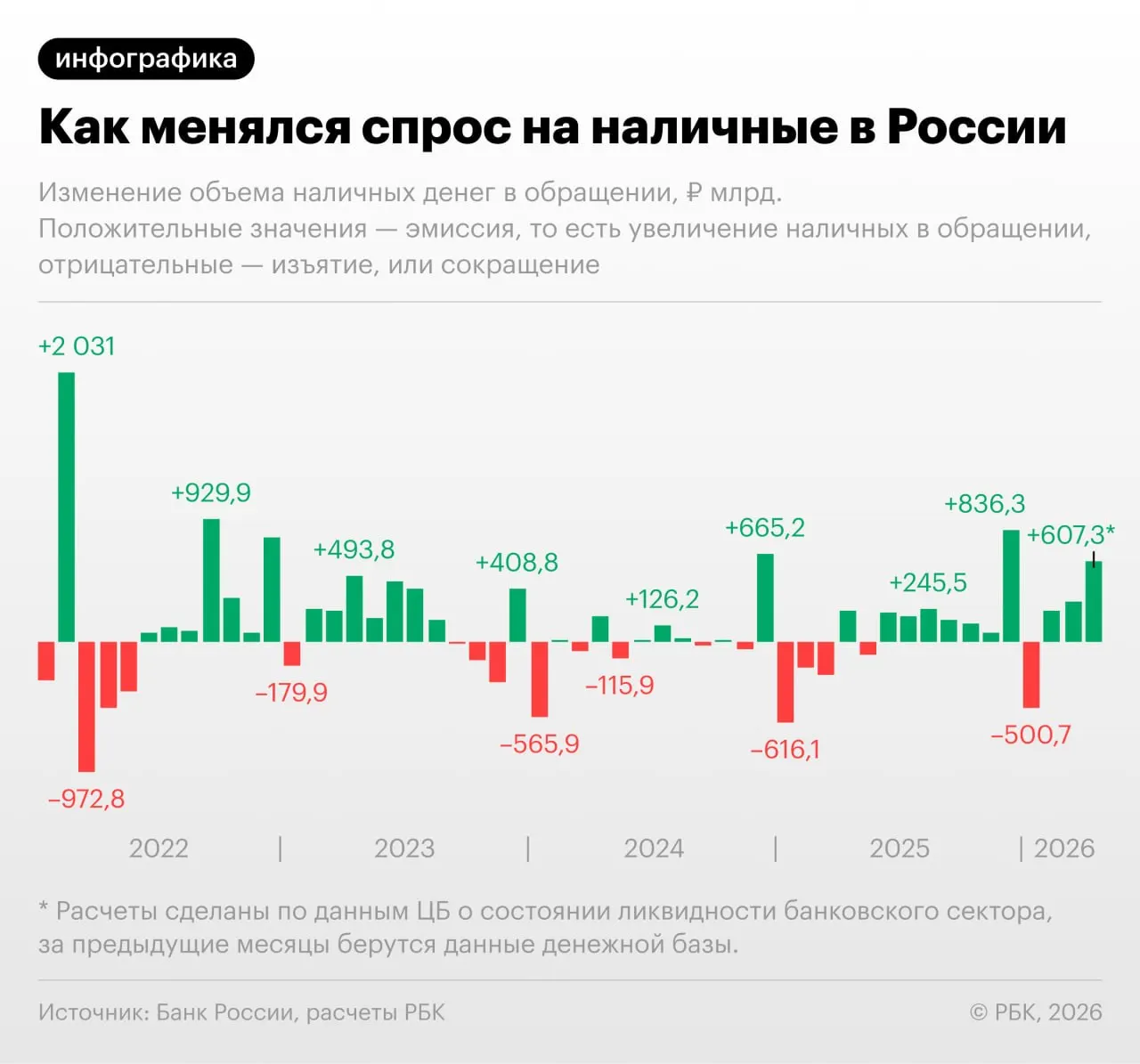 По данным Банка России, прирост наличности в апреле стал рекордным вне декабрьского месяца с сентября 2022 года; эксперты связывают это с сбоями в интернет‑оплатах и ростом налоговой нагрузки.