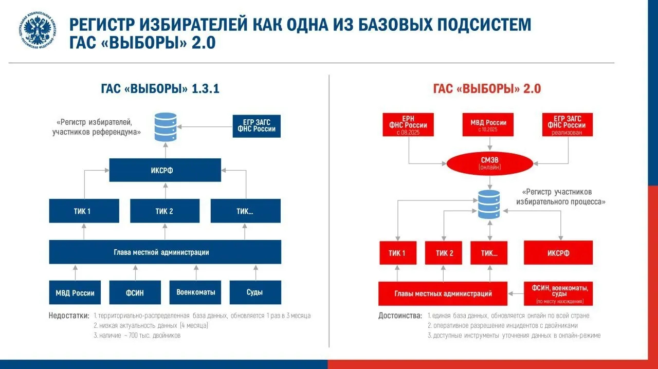 Центризбирком утвердил регламент перевода ГАС 2.0 в режим подготовки к федеральным выборам. Эксперты предупреждают о рисках для открытости данных и приводят примеры ошибок в предыдущих запусках системы.