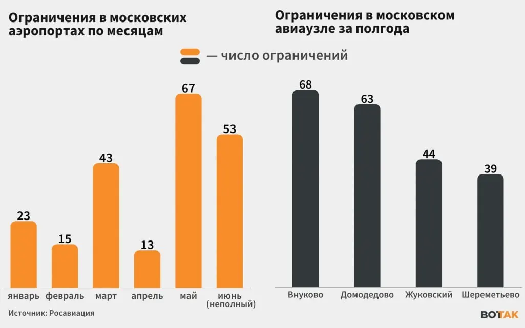 С начала июня в столичных аэропортах регулярно вводят ограничения и временно закрывают работу из‑за атак дронов. Это вызывает сбои в расписании рейсов по всей России.